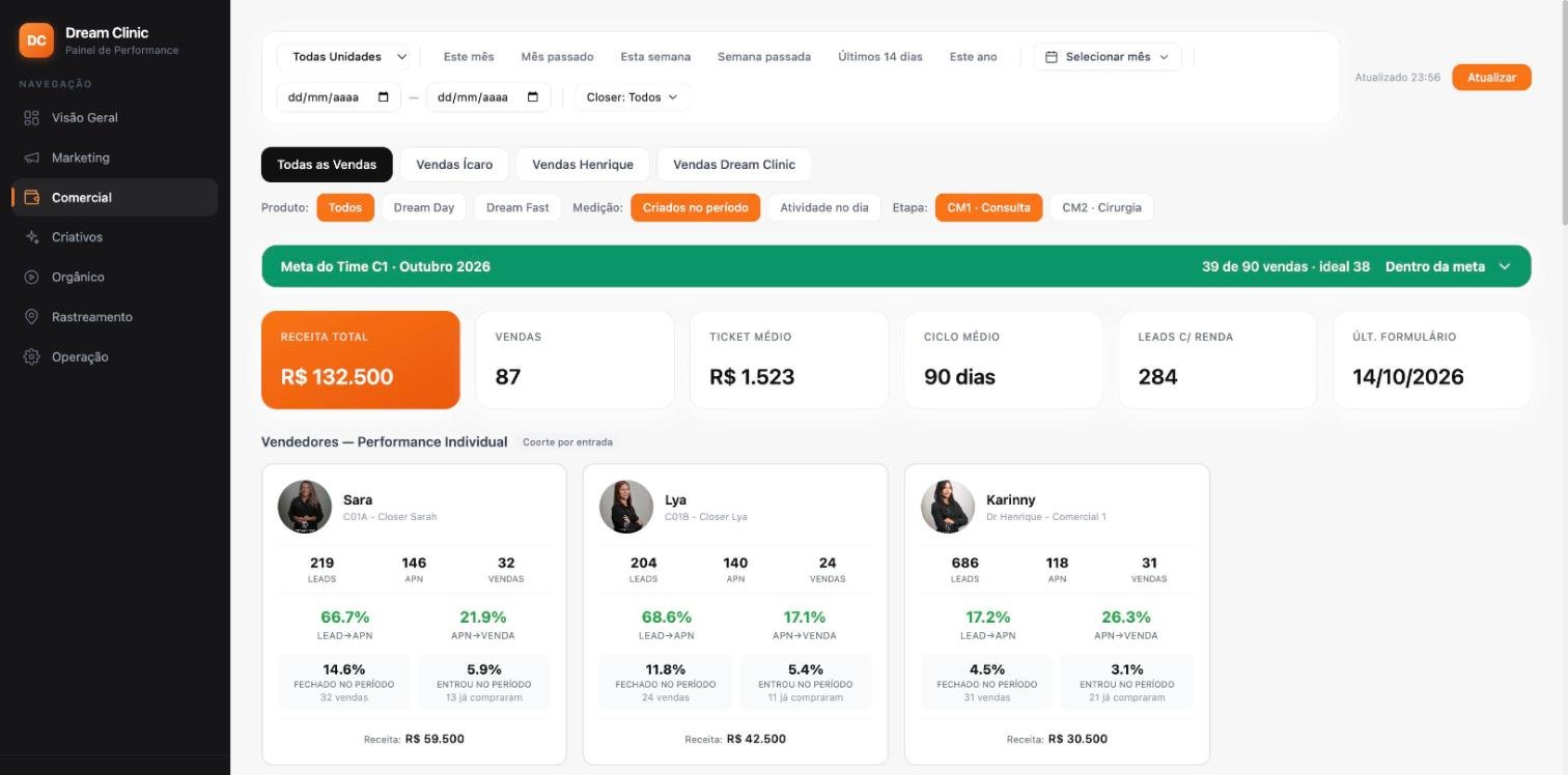 Painel comercial da clínica do Dr. Ícaro Samuel com a meta do mês, receita, ticket médio, ciclo de venda e a performance de cada vendedora